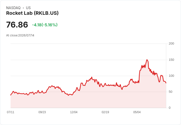 【00:23 即時新聞】Rocket Lab(RKLB) 重挫逾5%KD、MACD疲弱 多頭動能明顯降溫