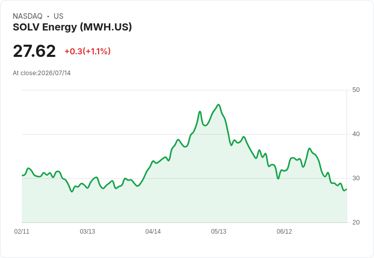 【21:30 即時新聞】SOLV Energy(MWH)勁揚5.49％ K值轉折、MACD負差縮窄推升買氣