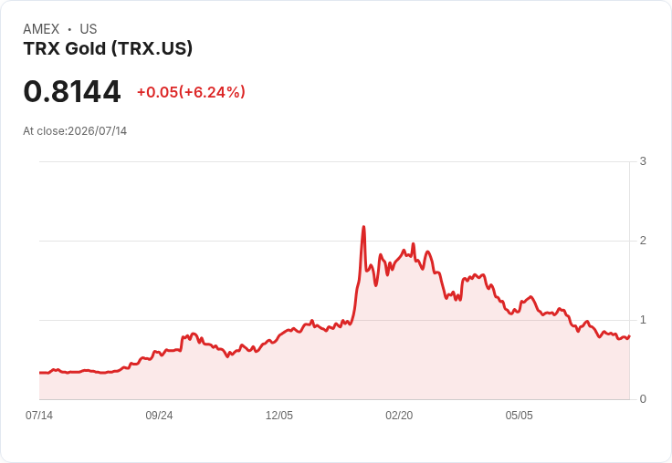 TRX金礦第三季獲利預告：市場期待驚人增長！