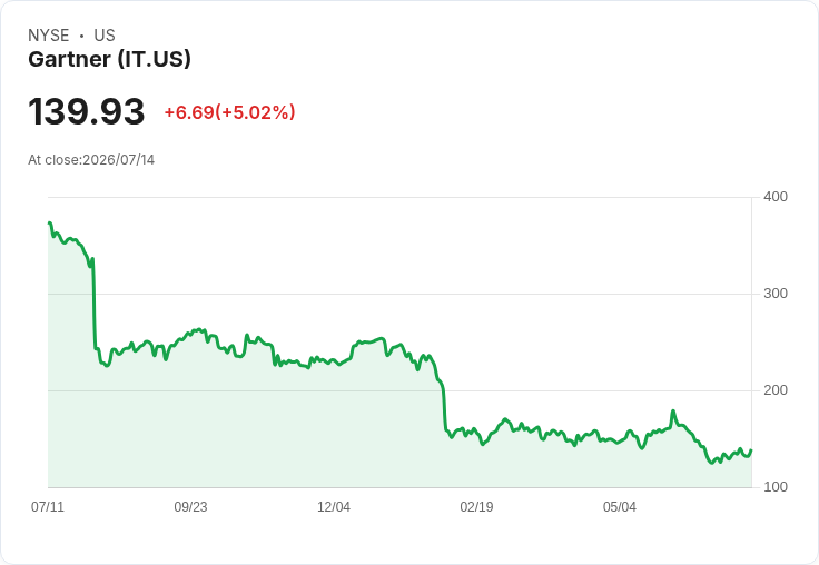 【00:25 即時新聞】Gartner(IT) 盤中勁揚逾5%/KD黃金交叉、MACD負值收斂推升技術反彈
