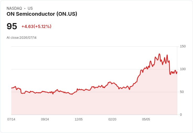 【21:30 即時新聞】ON Semiconductor(ON)勁揚逾5% 短線止跌反彈、技術指標築底訊號浮現