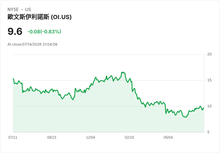 O-I玻璃股價重挫2.9%!美國銀行下調評級直指需求疲弱與成長瓶頸