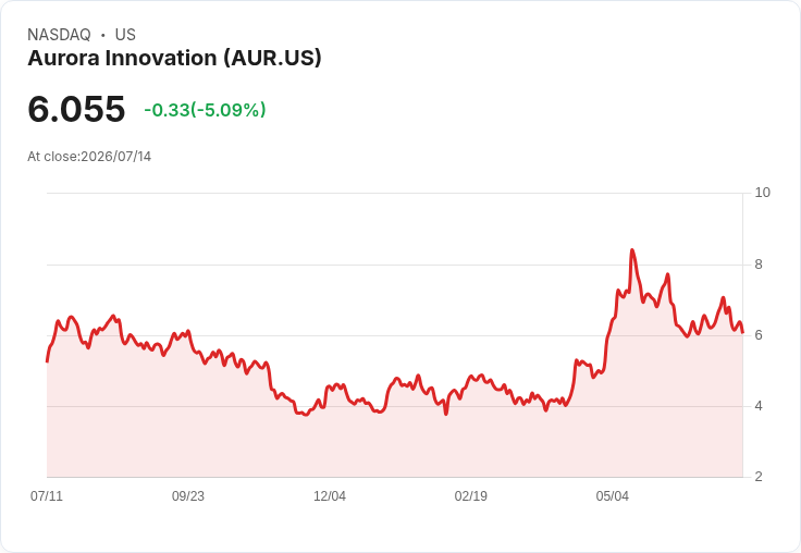 【00:09 即時新聞】Aurora Innovation(AUR) 盤中重挫逾5％ 技術指標轉弱、多頭動能降溫