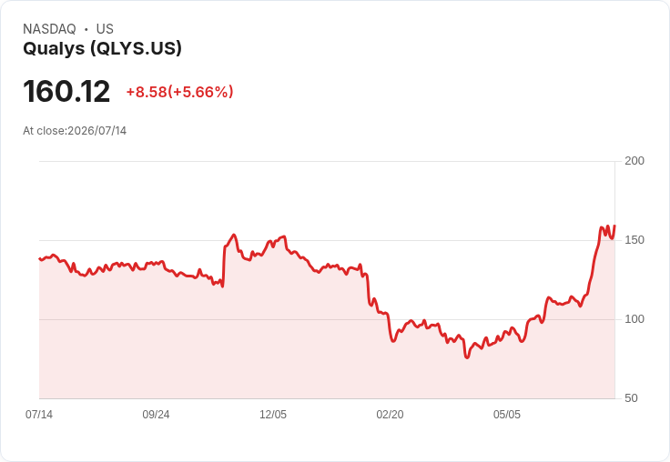 【22:30 即時新聞】Qualys(QLYS) 盤中大漲逾5% 技術指標持續偏多推升股價