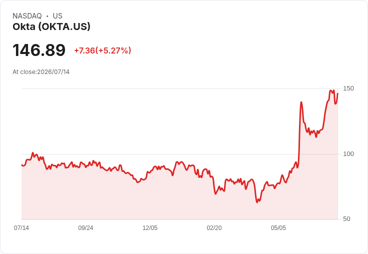 【21:41 即時新聞】Okta(OKTA) 飆漲逾5％／美國州經濟評比凸顯企業選址題材升溫