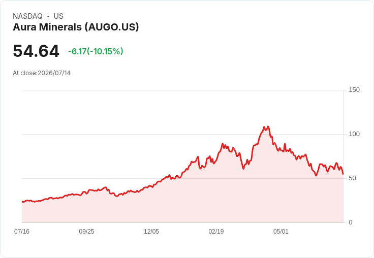 【02:53 即時新聞】Aura Minerals (AUGO) 盤中重挫逾10％：技術指標高檔轉弱引發修正壓力