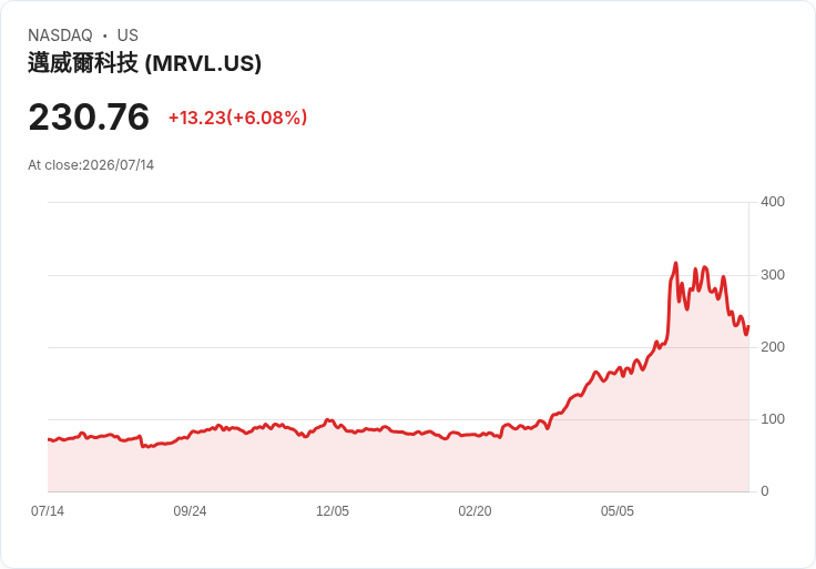 【21:30 即時新聞】Marvell Technology(MRVL) 大漲6.35％／AI記憶體族群反彈推升股價