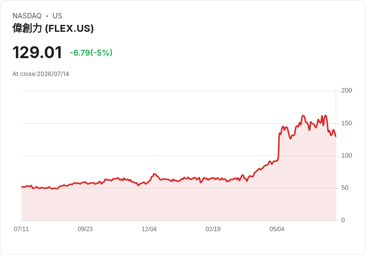 【00:37 即時新聞】Flex(FLEX) 股價拉回5％／今年累計飆漲近120％後獲利了結賣壓出籠