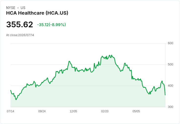【21:30 即時新聞】HCA Healthcare(HCA)重挫9.3％：短線技術轉弱、KD急跌引發賣壓