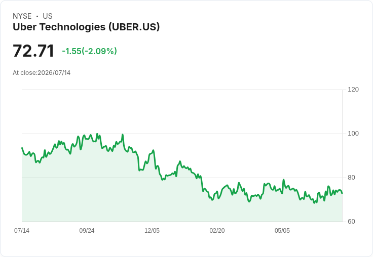 Uber洽談收購德國外送巨頭Delivery Hero,交易價值恐超出預期!