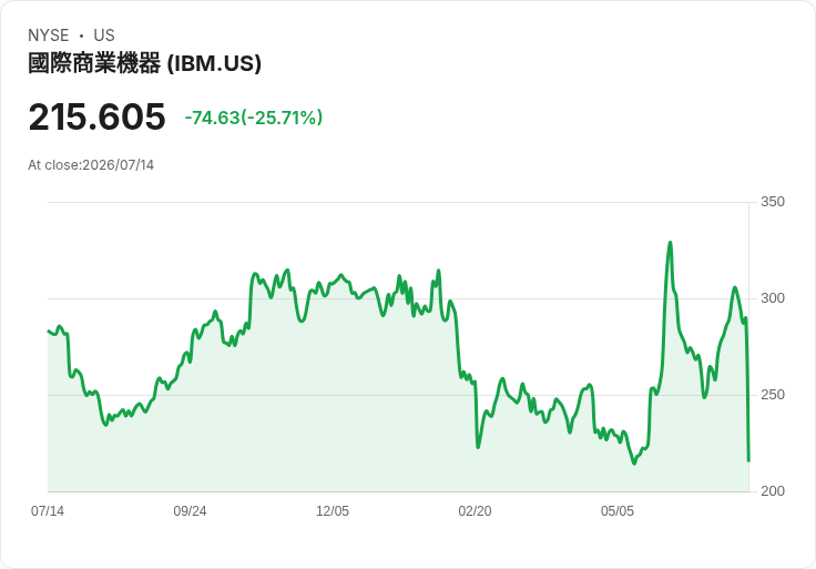 IBM股價驟跌25％！選擇權市場劇變，投資者面臨風險重塑