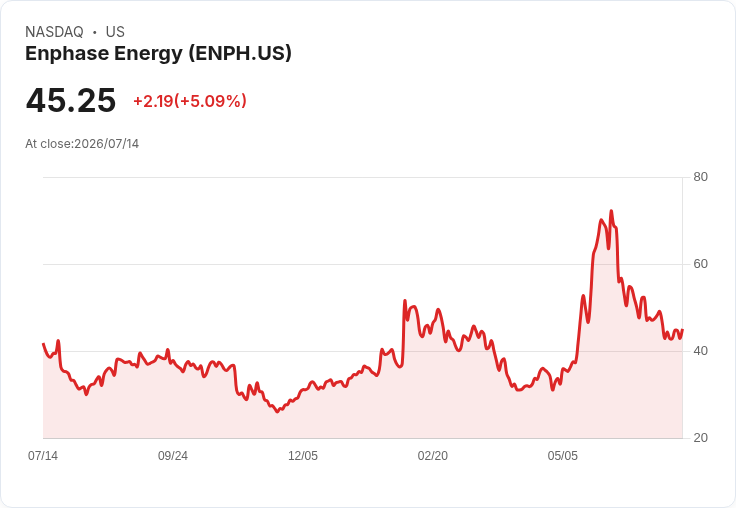 【22:31 即時新聞】Enphase Energy(ENPH) 盤中勁揚逾5％ 技術面短線止跌反彈訊號浮現