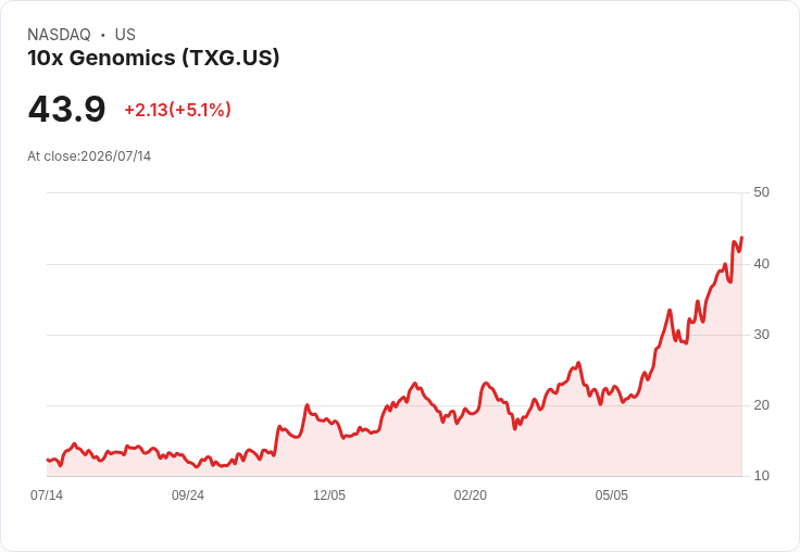 【21:44 即時新聞】10x Genomics(TXG) 盤中大漲逾5％／ARK Invest大幅減碼基因體持股成關注焦點