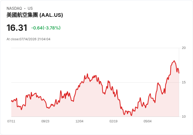 美國航空票價暴漲27％！CPI報告揭示通脹降溫背後的隱憂