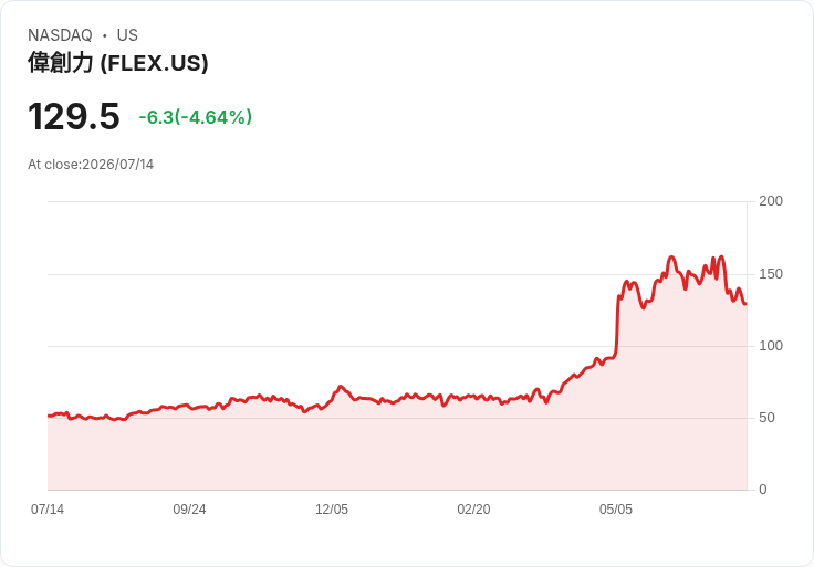 FLEX納入S&P 500後將何去何從?AI熱潮能否持續?