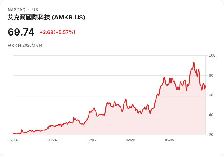 【21:30 即時新聞】Amkor Technology(AMKR) 盤中勁揚5.69％ —— 技術指標持續修正後反彈