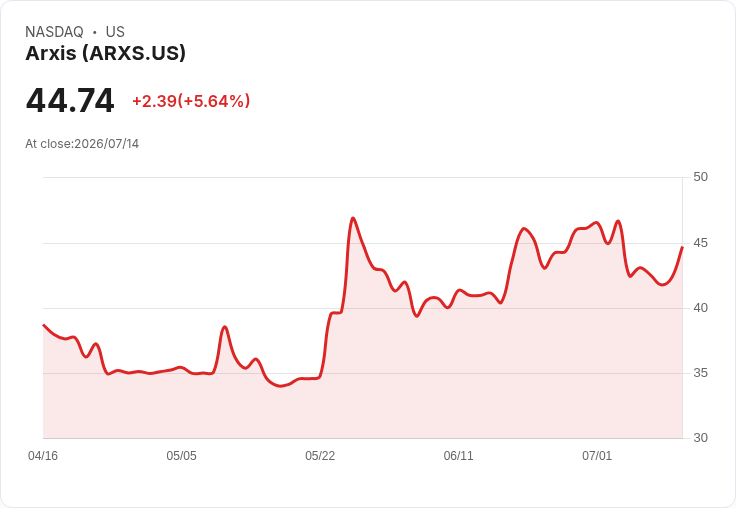 【21:51 即時新聞】Arxis(ARXS) 盤中飆漲逾5.8％ 技術指標低檔反彈吸引買盤