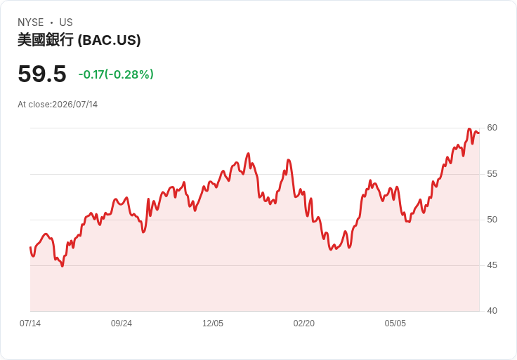 S&P 500金融板塊第二季獲利成長預估達6.6%,市場聚焦即將公佈的財報!