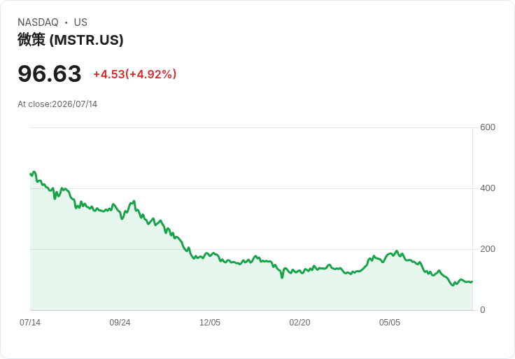 【22:00 即時新聞】Strategy(MSTR) 大漲5％：比特幣暫停買賣、籌資壯大美元部位成焦點