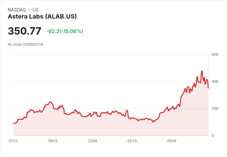 【00:49 即時新聞】Astera Labs(ALAB) 重挫15％／技術指標續轉弱、短線修正壓力加大