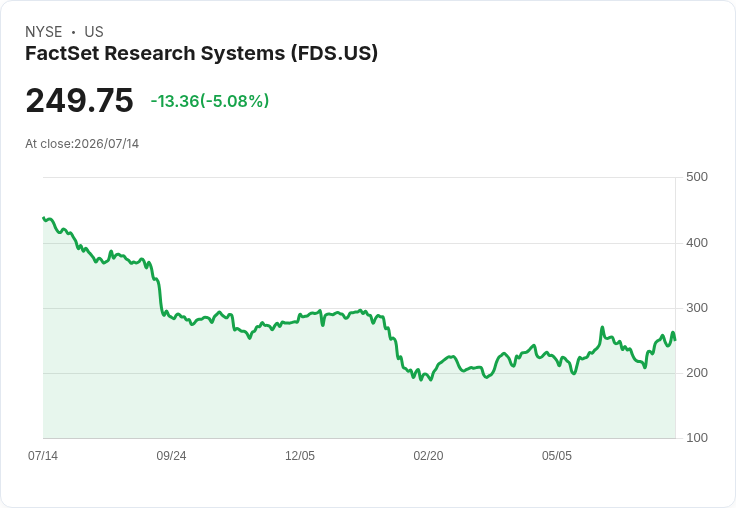 【23:26 即時新聞】FactSet Research Systems(FDS) 重挫逾5% 乖離年線且技術指標高檔轉弱