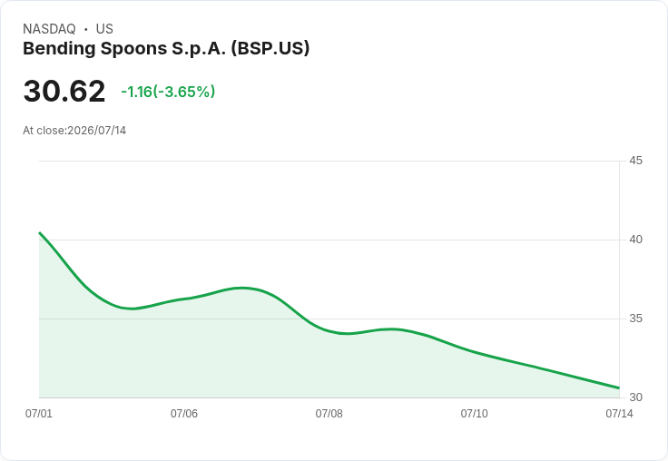 【21:31 即時新聞】Bending Spoons S.p.A. (BSP) 盤中重挫逾5％：MACD高檔鈍化後加速回落