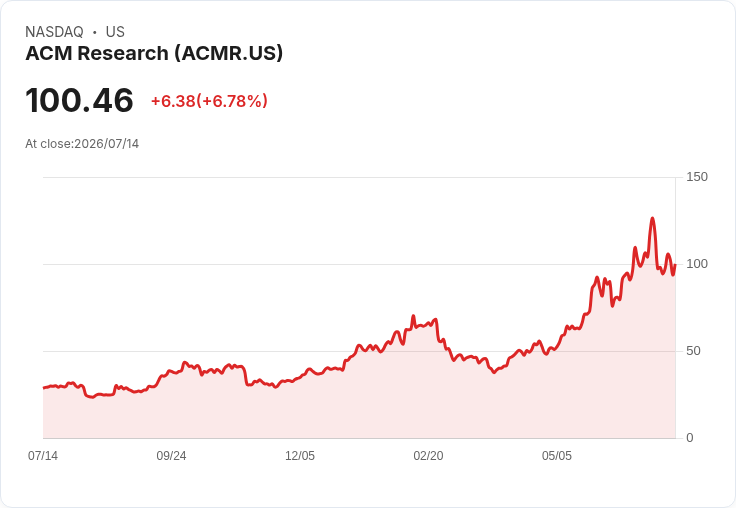 【21:30 即時新聞】ACM Research(ACMR) 盤中勁揚近7％ 技術指標低檔反彈吸引買盤