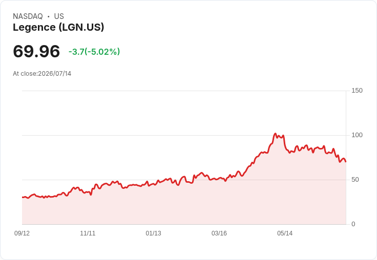 【01:56 即時新聞】Legence(LGN) 盤中重挫逾5％ KD、MACD走弱 技術面修正壓力加大