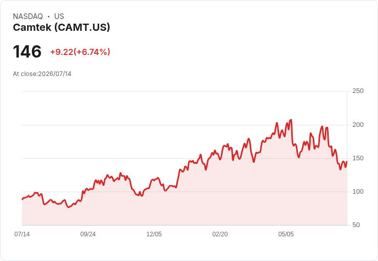 【21:30 即時新聞】Camtek(CAMT) 盤中勁揚逾6％　KD低檔翻揚、MACD空方鈍化帶動技術性反彈