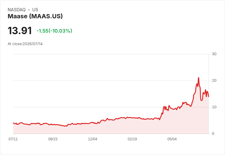 【00:53 即時新聞】Maase(MAAS) 急跌逾10%/KD走弱與MACD死叉加深賣壓