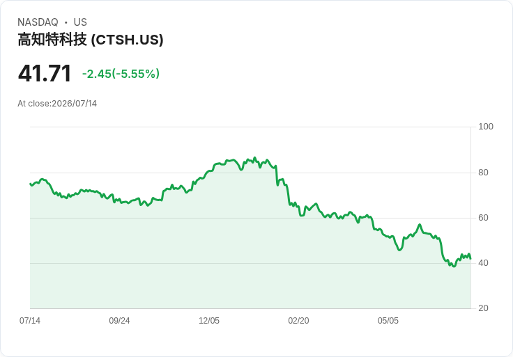【21:30 即時新聞】Cognizant Technology Solutions(CTSH) 盤中重挫逾5％ K值高檔回落 技術指標修正
