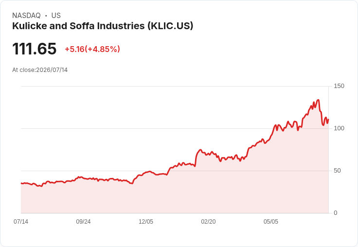【21:30 即時新聞】Kulicke and Soffa Industries(KLIC) 盤中勁揚逾5％ 技術指標持續修正後低檔震盪