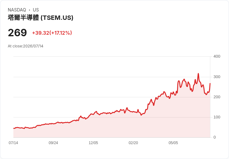 【21:30 即時新聞】Tower Semiconductor(TSEM) 勁揚逾19% 日本3B美元擴產+上調2028財測激勵