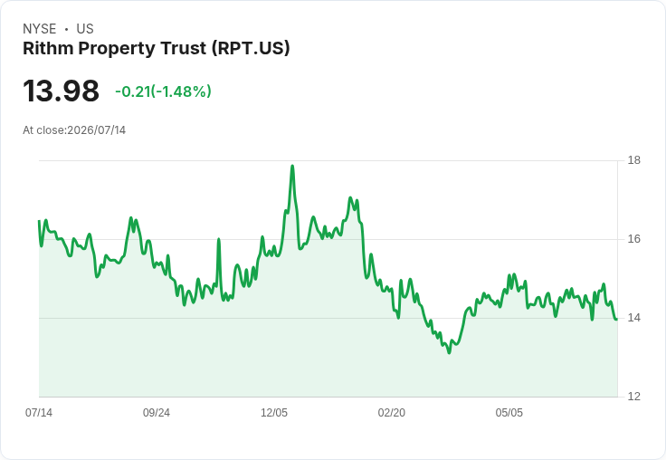 Rithm Property Trust啟動公開發行普通股，預期籌資用於多家庭住宅貸款收購！