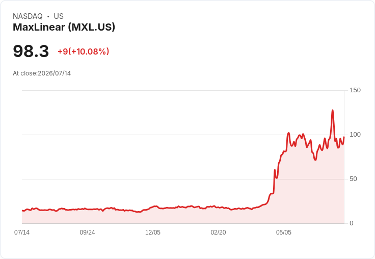 【21:38 即時新聞】MaxLinear(MXL) 盤中大漲逾10％ 技術指標由弱轉強激勵買盤