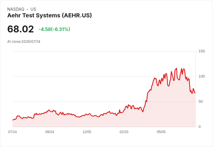 Aehr Test Systems Q4 財報即將揭曉!市場預期營收大幅成長32.6%