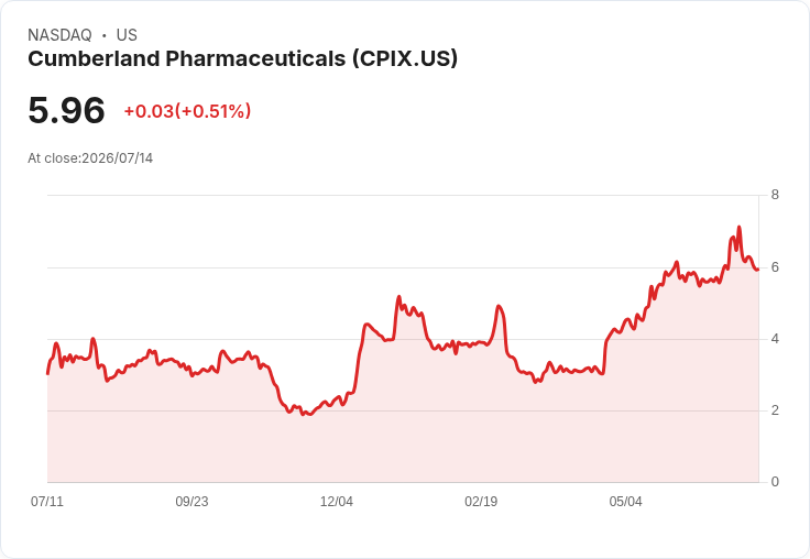 康伯蘭製藥宣佈特別股息每股$1.50，投資者期待收益回報！