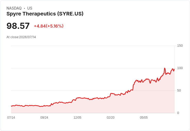 【21:45 即時新聞】Spyre Therapeutics(SYRE) 大漲5.16％：技術指標轉強、年線多頭延續