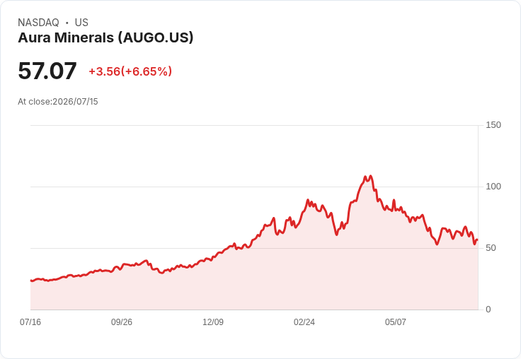 Aura Minerals股價回升7%,市場熱議買回計畫與生產數據!