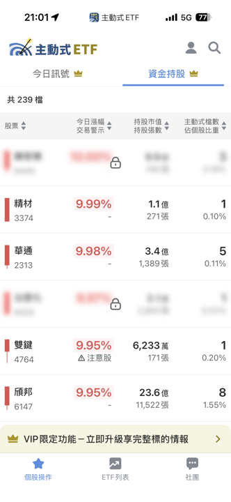 07/15 主動式ETF共識|百筆買盤狂掃,設備股卻見逢高下車