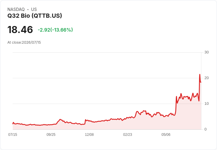 Q32 Bio 公開募資 2 億美元，助力臨床試驗新階段！