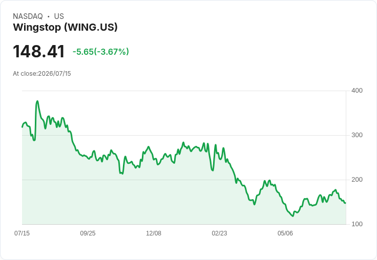 Wingstop加盟商加碼地方廣告 投資者或受益於新成長契機