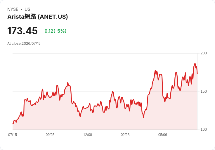 【22:26 即時新聞】Arista Networks(ANET)股價下挫逾5% 盤前利多題材消化、類股波動加劇