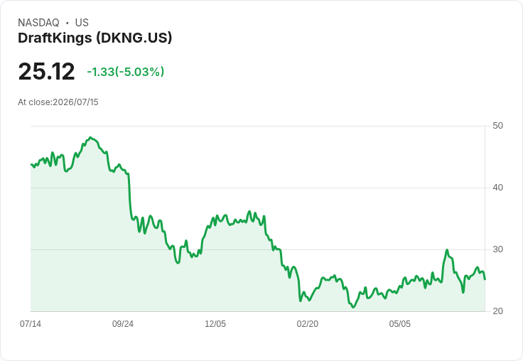 【00:57 即時新聞】DraftKings(DKNG) 盤中重挫逾5% K值高檔反轉、技術面轉弱壓抑股價