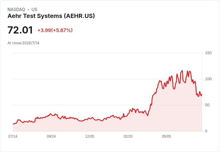 AI燒機設備迎爆發拐點:Aehr Test Systems擺脫電動車依賴、鎖定雲端晶片新戰場