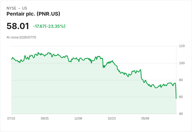 【21:30 即時新聞】Pentair plc. (PNR) 暴跌23%/調降2026財測與CFO離職引發賣壓