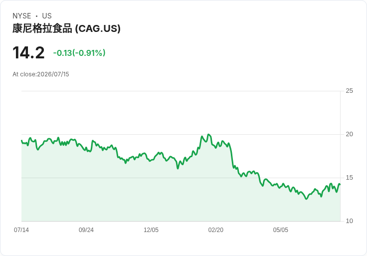Conagra Brands 第四季獲利預測：市場恐懼是否過度？