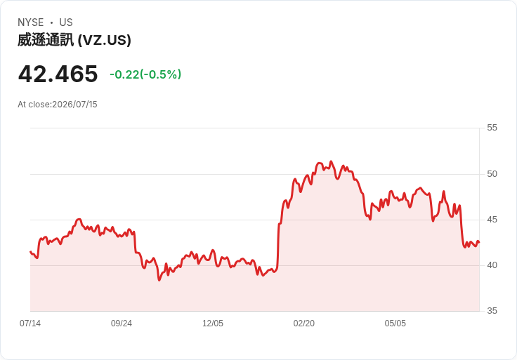 Verizon本週將宣佈新一輪裁員,成本削減計畫加速推進!
