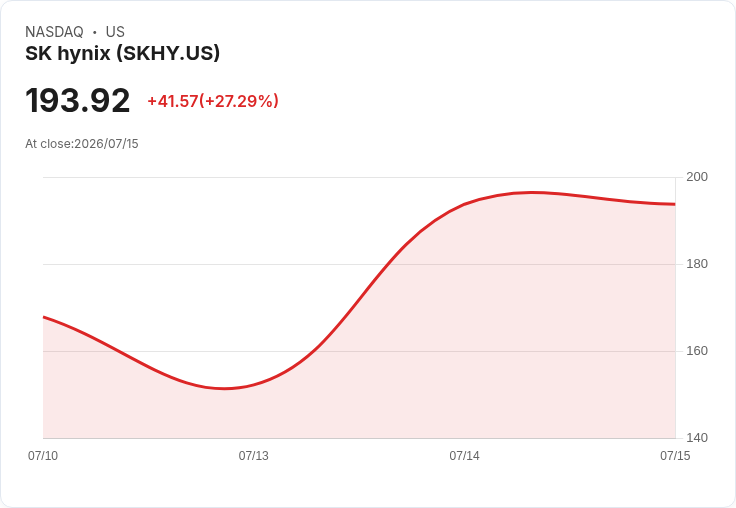 SK海力士股價飆漲13％！美國科技股反彈助推半導體市場回暖