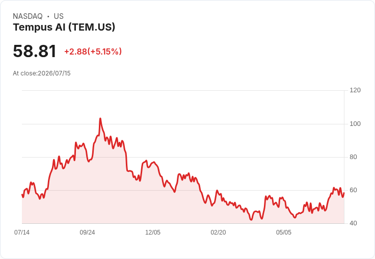 【00:54 即時新聞】Tempus AI(TEM) 勁揚逾5%/獲 ARK Invest 加碼布局精準醫療 AI